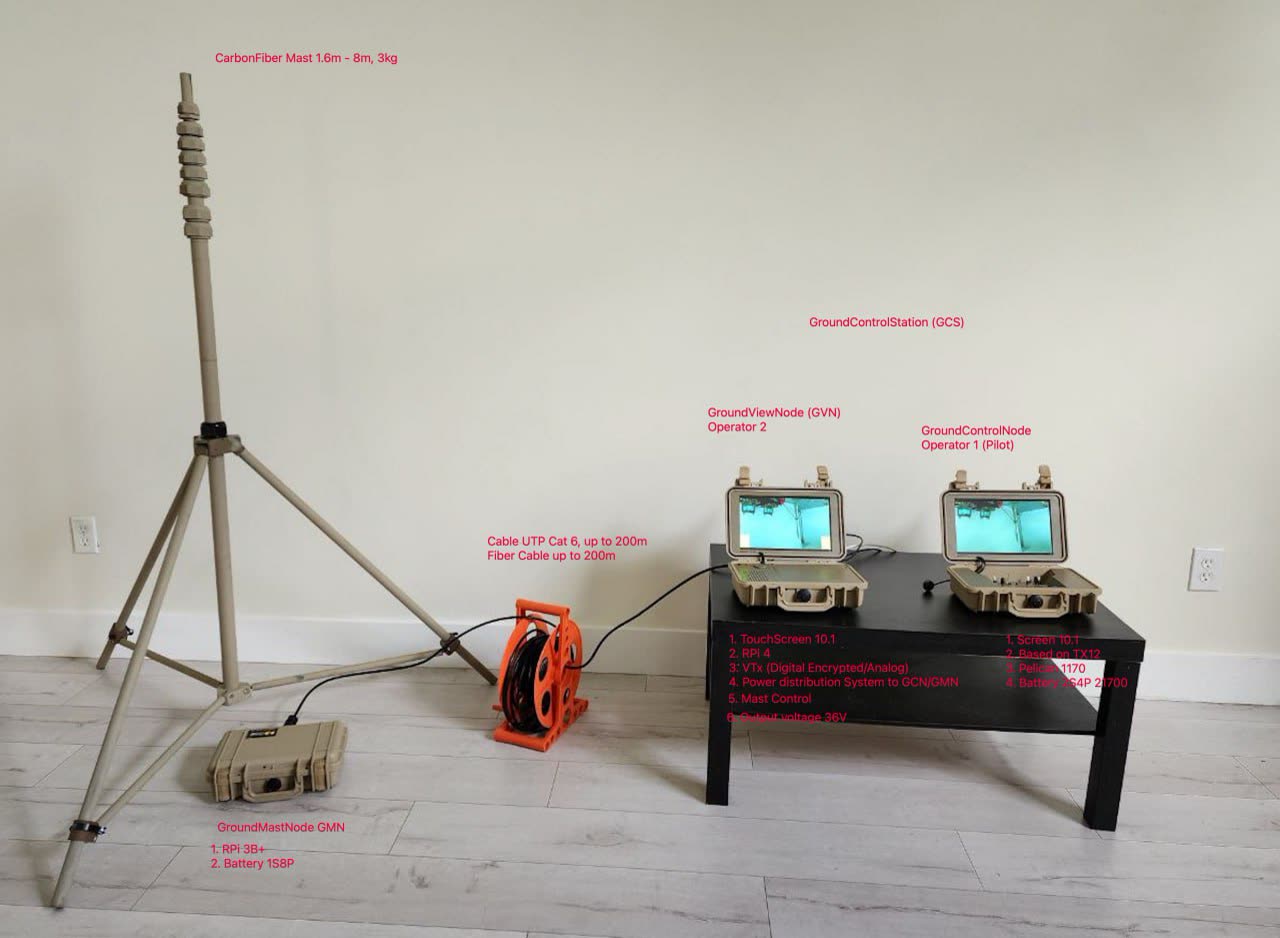 Full system layout: carbon mast relay, fiber reel, GCS and GVS operator stations with annotated components